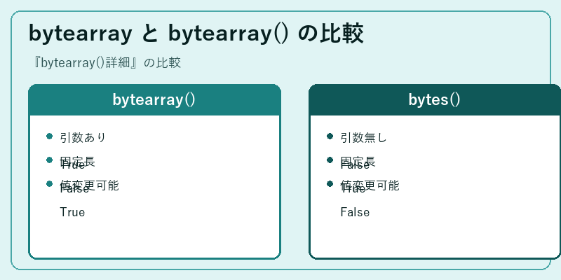 bytearray と bytearray() の比較