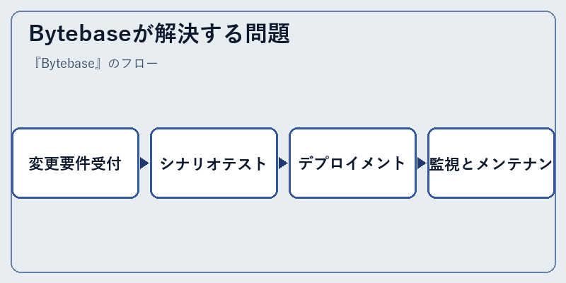 Bytebaseが解決する問題