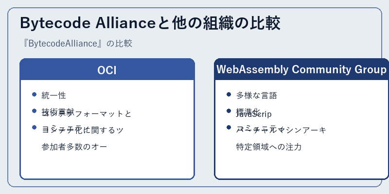 Bytecode Allianceと他の組織の比較