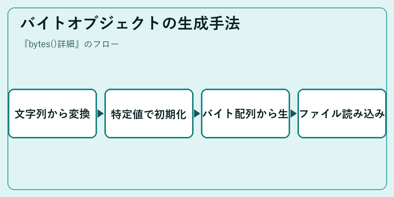 バイトオブジェクトの生成手法