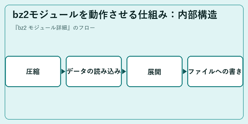 bz2モジュールを動作させる仕組み：内部構造