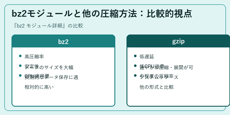 bz2モジュールと他の圧縮方法：比較的視点