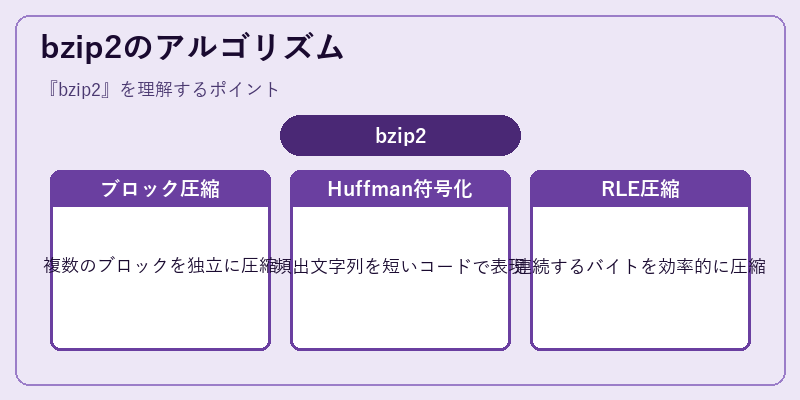 bzip2のアルゴリズム