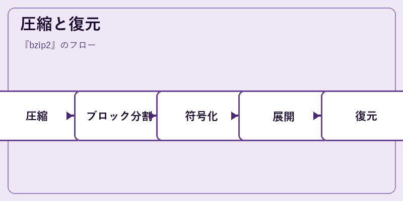 圧縮と復元