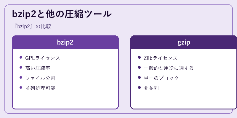 bzip2と他の圧縮ツール
