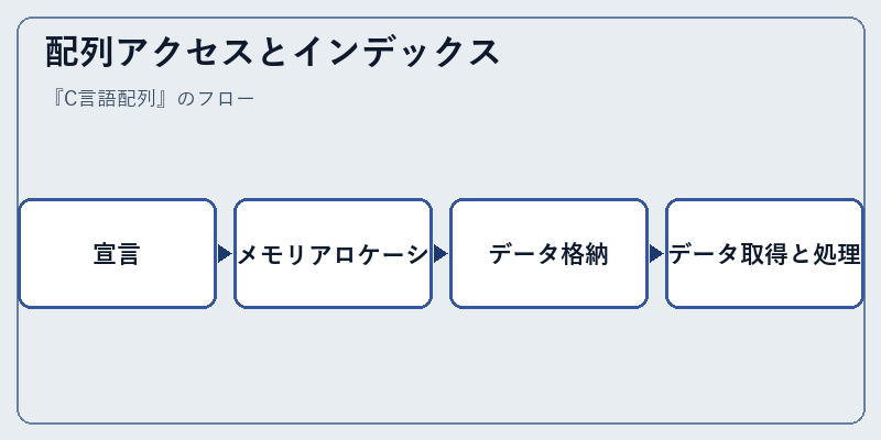 配列アクセスとインデックス