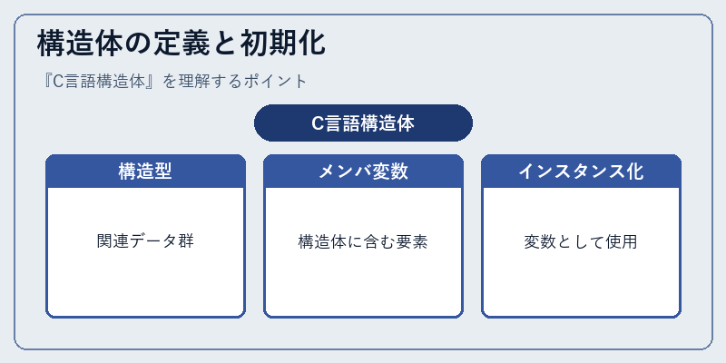構造体の定義と初期化