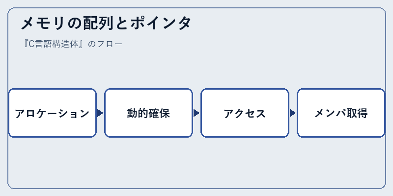 メモリの配列とポインタ
