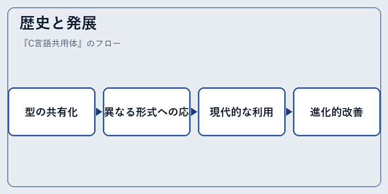 歴史と発展