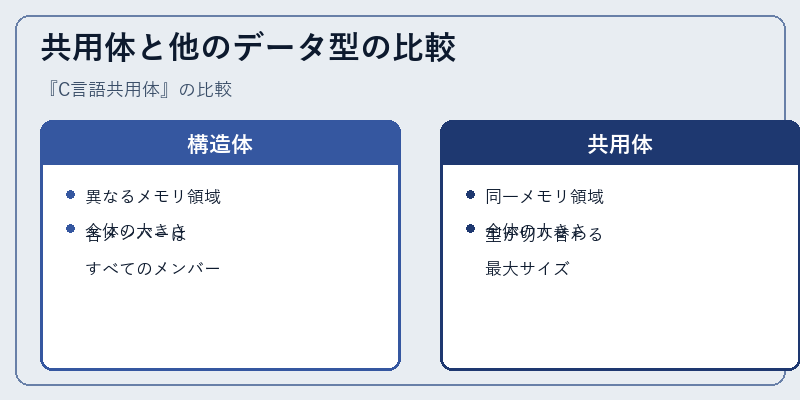 共用体と他のデータ型の比較