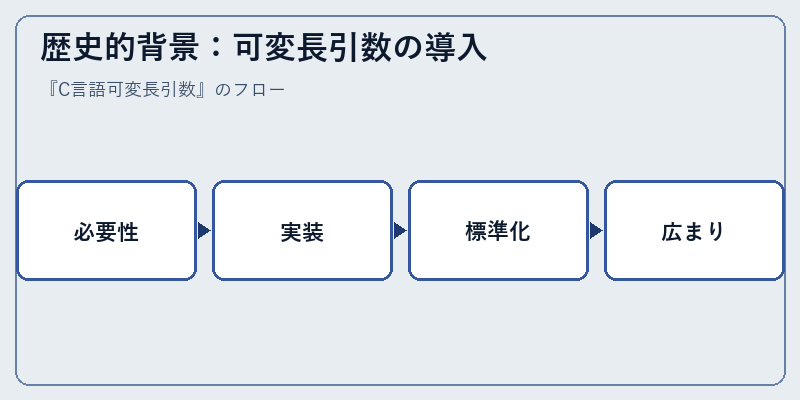 歴史的背景：可変長引数の導入