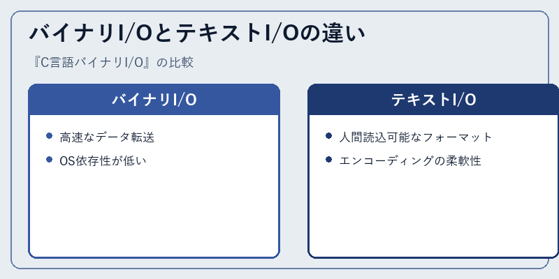 バイナリI/OとテキストI/Oの違い