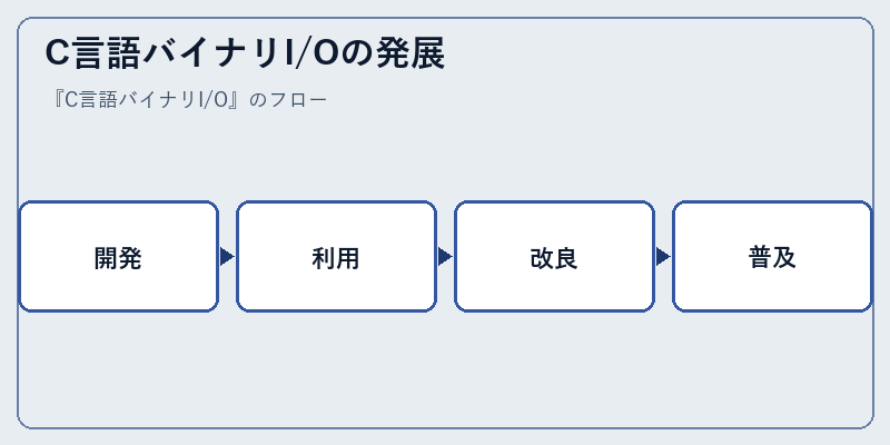C言語バイナリI/Oの発展