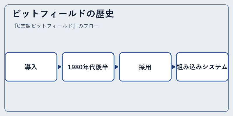 ビットフィールドの歴史