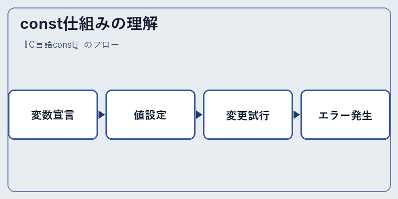 const仕組みの理解