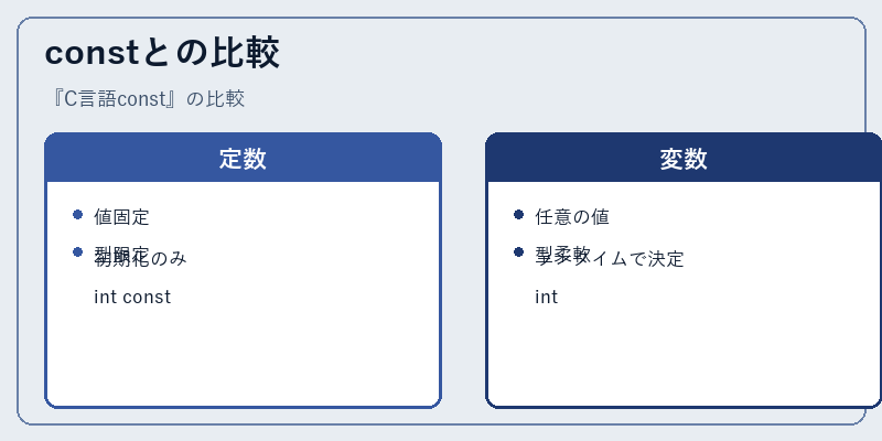 constとの比較