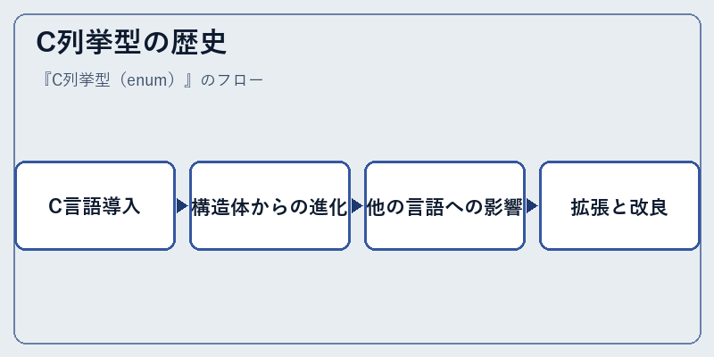 C列挙型の歴史