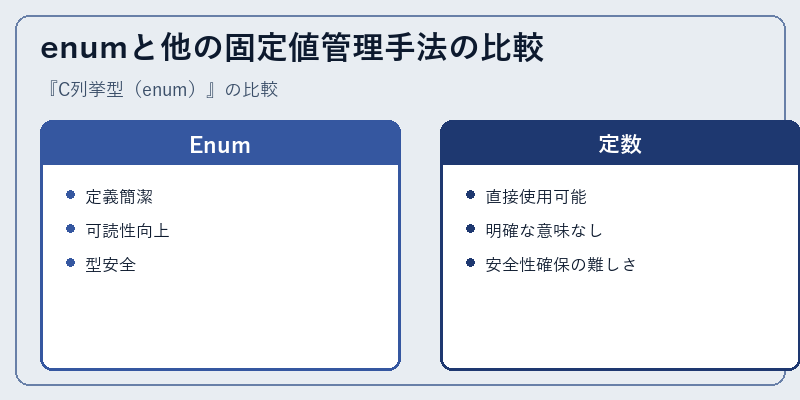 enumと他の固定値管理手法の比較