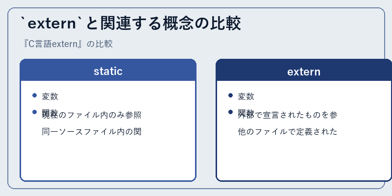 `extern`と関連する概念の比較