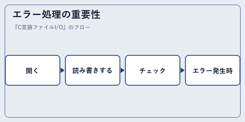 エラー処理の重要性
