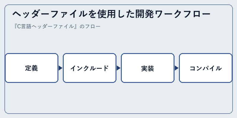 ヘッダーファイルを使用した開発ワークフロー