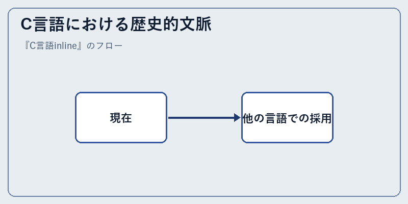 C言語における歴史的文脈
