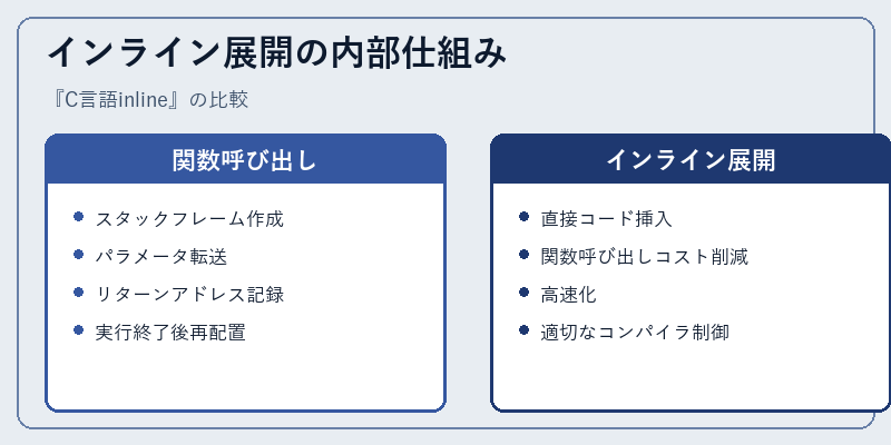インライン展開の内部仕組み