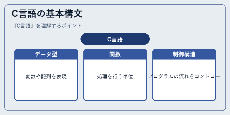 C言語の基本構文