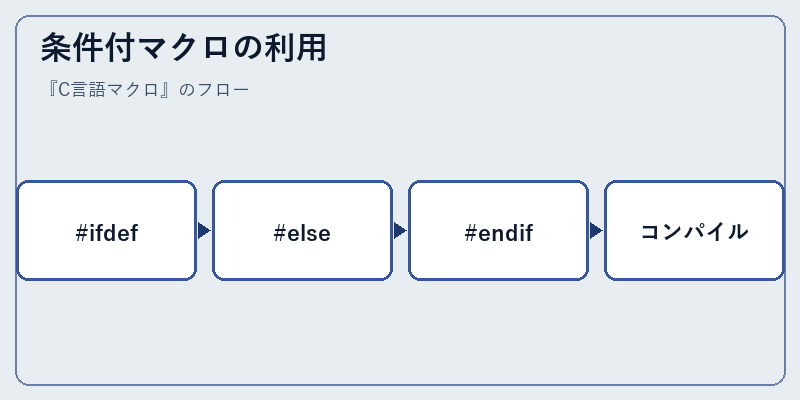 条件付マクロの利用