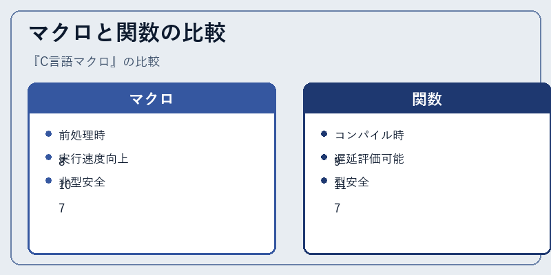 マクロと関数の比較