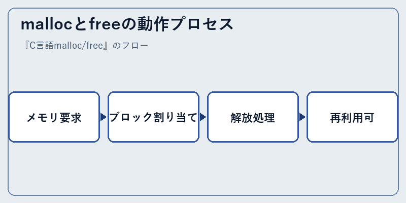 mallocとfreeの動作プロセス
