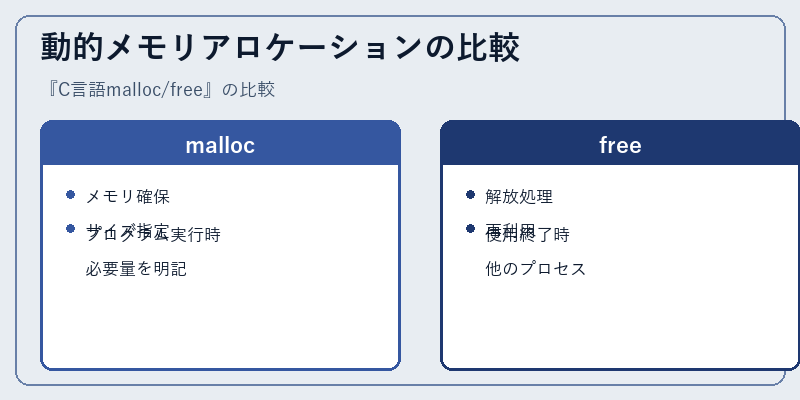 動的メモリアロケーションの比較
