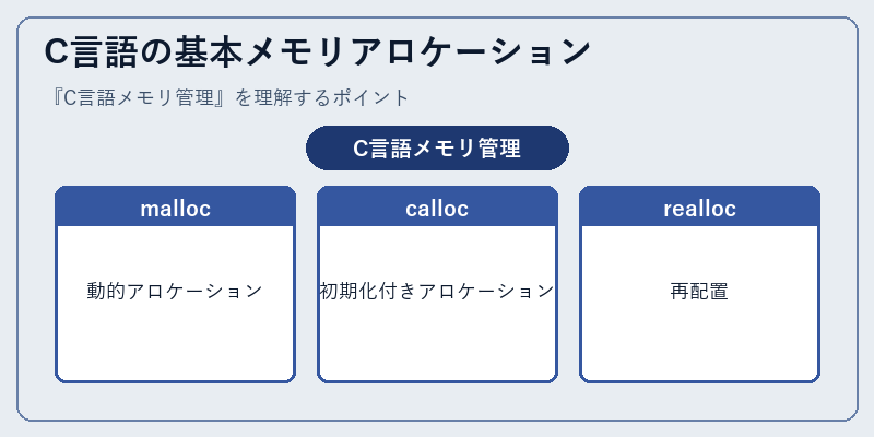 C言語の基本メモリアロケーション