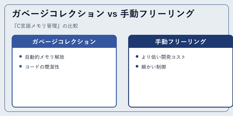 ガベージコレクション vs 手動フリーリング