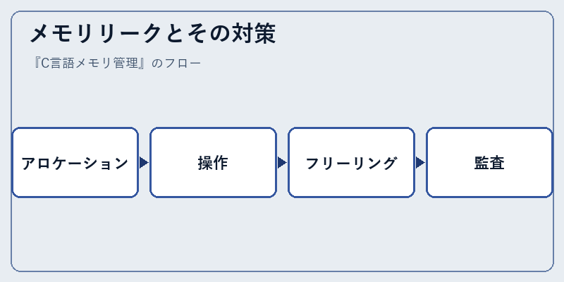 メモリリークとその対策