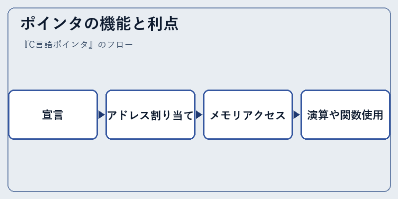ポインタの機能と利点