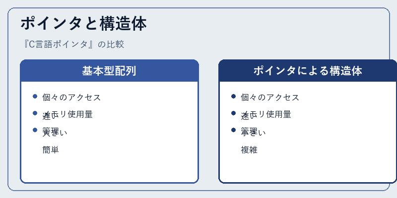 ポインタと構造体