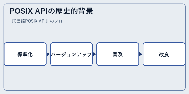 POSIX APIの歴史的背景
