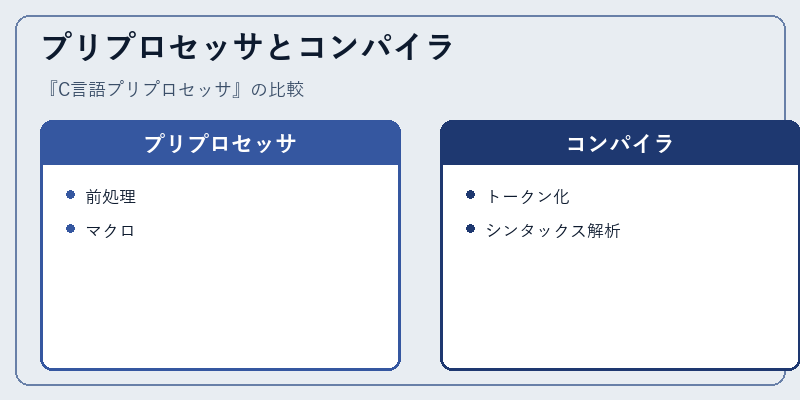 プリプロセッサとコンパイラ