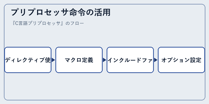 プリプロセッサ命令の活用