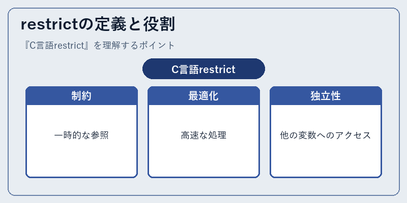 restrictの定義と役割