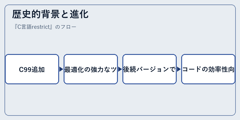 歴史的背景と進化