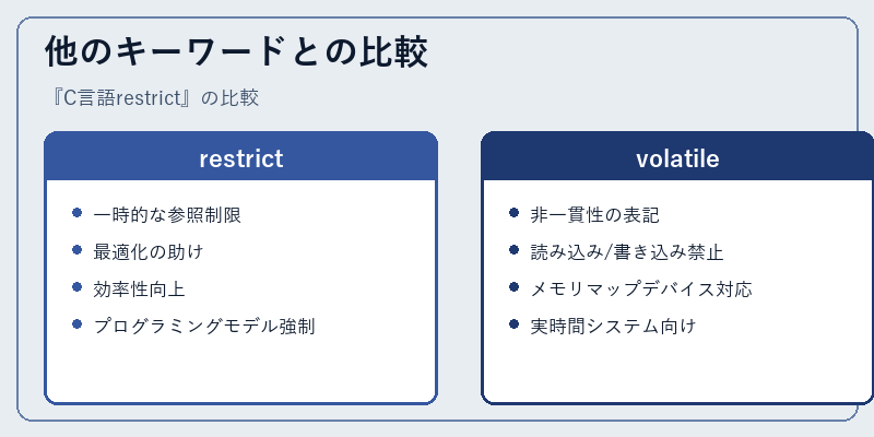 他のキーワードとの比較