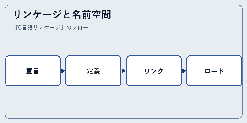 リンケージと名前空間