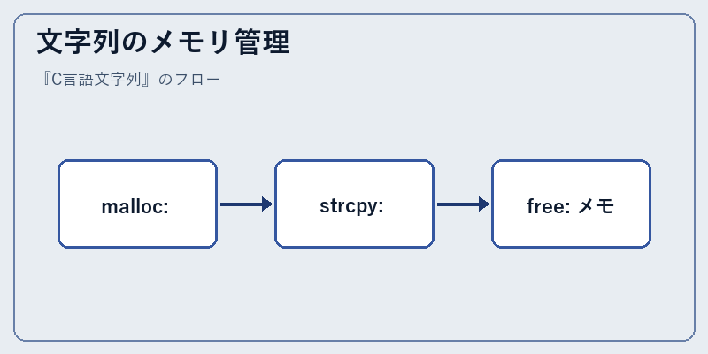 文字列のメモリ管理