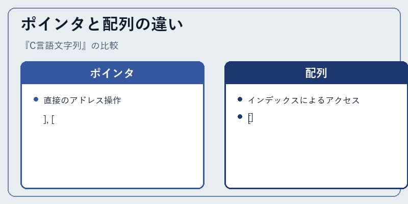 ポインタと配列の違い