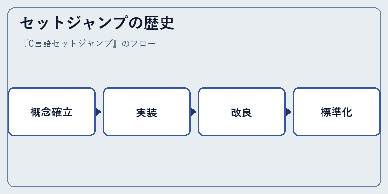 セットジャンプの歴史