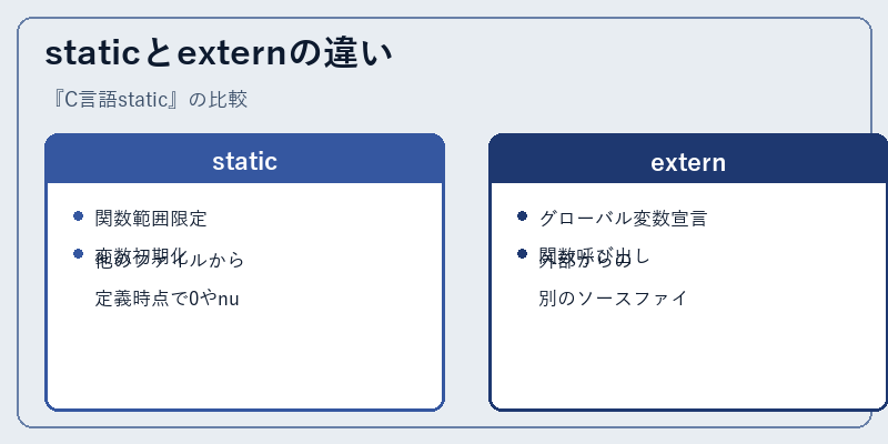 staticとexternの違い
