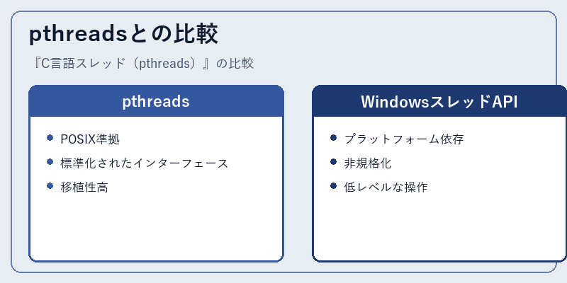 pthreadsとの比較