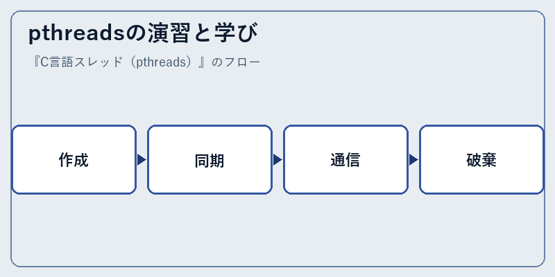 pthreadsの演習と学び